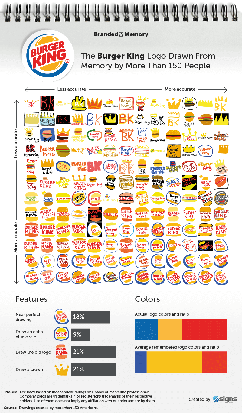 Você conseguiria desenhar esses logotipos confiando apenas na memória? • Branded in Memory Burger King