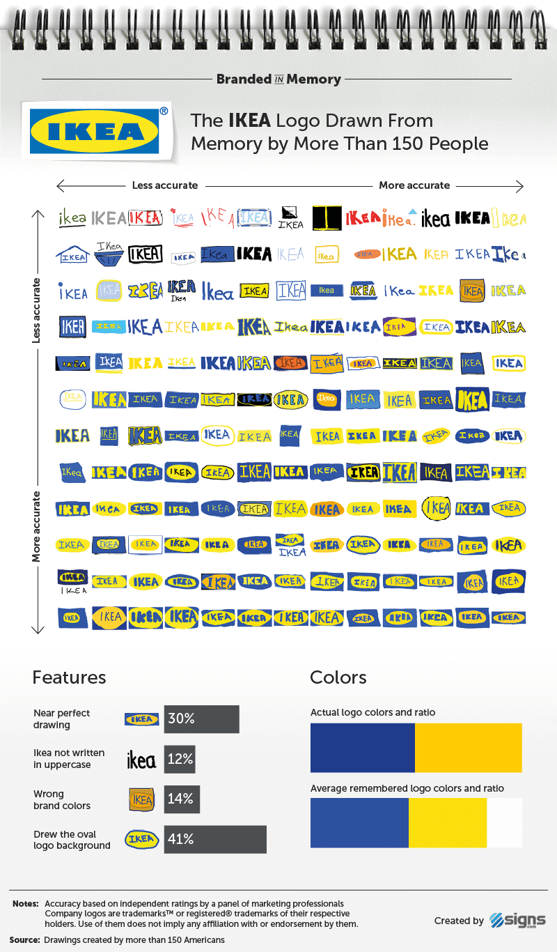 Você conseguiria desenhar esses logotipos confiando apenas na memória? • Branded in Memory Ikea