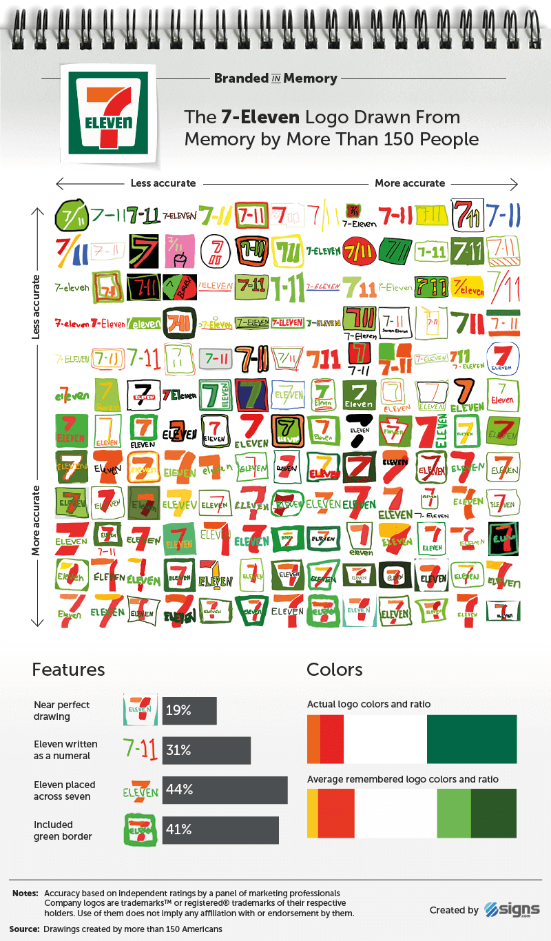 Você conseguiria desenhar esses logotipos confiando apenas na memória? • Branded in Memory Seven Eleven