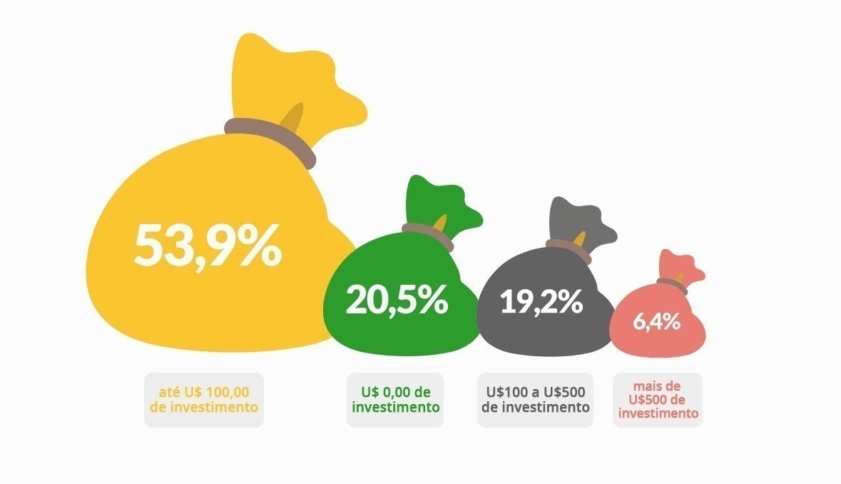 Quando perguntado quanto estariam dispostos a gastar no desenvolvimento de um logotipo para sua empresa, a maioria dos entrevistados, 53,9%, expressou a disposição de pagar até U$100,00 (aproximadamente R$ 520,00 na cotação atual) pela criação de um logotipo.