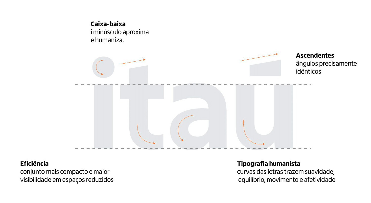 Itaú passa por rebranding e apresenta sua nova marca • itau explicacao tipografica